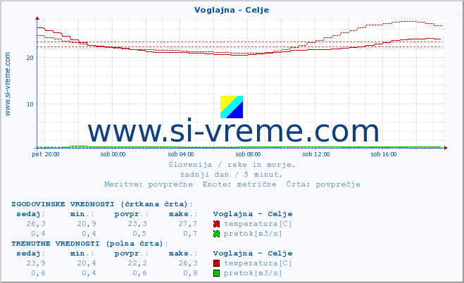 POVPREČJE :: Voglajna - Celje :: temperatura | pretok | višina :: zadnji dan / 5 minut.