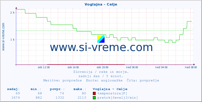 POVPREČJE :: Voglajna - Celje :: temperatura | pretok | višina :: zadnji dan / 5 minut.