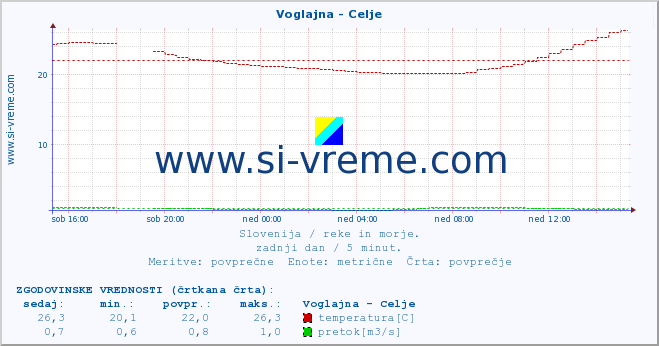 POVPREČJE :: Voglajna - Celje :: temperatura | pretok | višina :: zadnji dan / 5 minut.