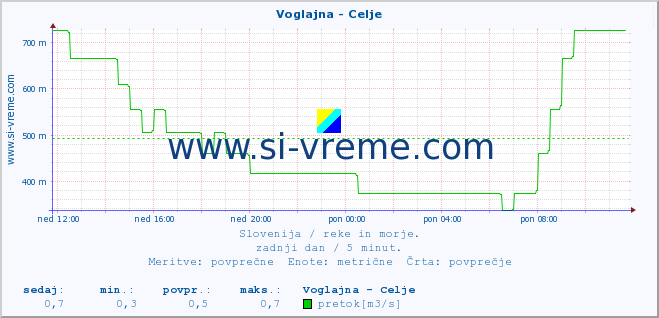 POVPREČJE :: Voglajna - Celje :: temperatura | pretok | višina :: zadnji dan / 5 minut.