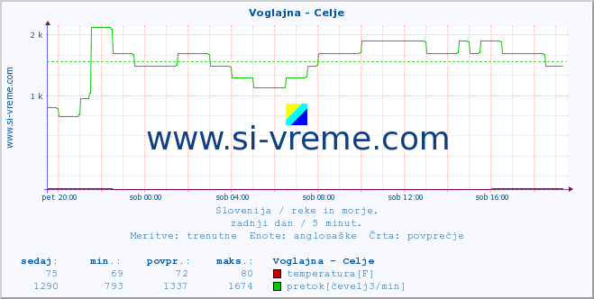 POVPREČJE :: Voglajna - Celje :: temperatura | pretok | višina :: zadnji dan / 5 minut.