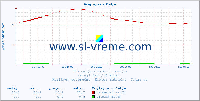 POVPREČJE :: Voglajna - Celje :: temperatura | pretok | višina :: zadnji dan / 5 minut.