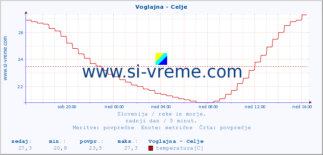 POVPREČJE :: Voglajna - Celje :: temperatura | pretok | višina :: zadnji dan / 5 minut.