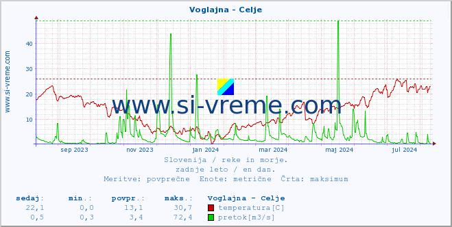 POVPREČJE :: Voglajna - Celje :: temperatura | pretok | višina :: zadnje leto / en dan.