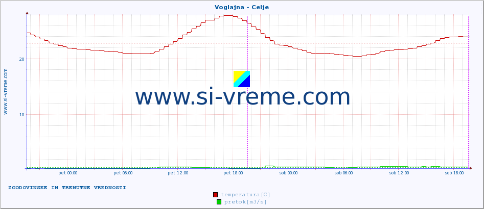 POVPREČJE :: Voglajna - Celje :: temperatura | pretok | višina :: zadnja dva dni / 5 minut.