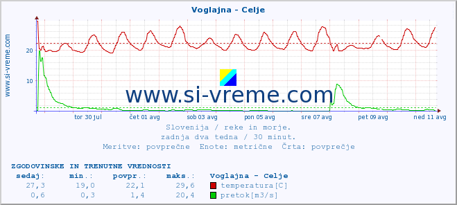 POVPREČJE :: Voglajna - Celje :: temperatura | pretok | višina :: zadnja dva tedna / 30 minut.