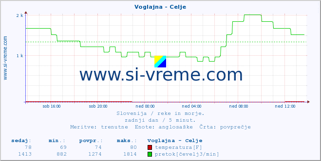 POVPREČJE :: Voglajna - Celje :: temperatura | pretok | višina :: zadnji dan / 5 minut.