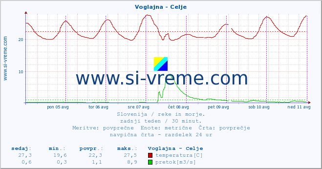 POVPREČJE :: Voglajna - Celje :: temperatura | pretok | višina :: zadnji teden / 30 minut.