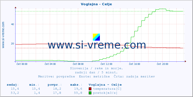 POVPREČJE :: Voglajna - Celje :: temperatura | pretok | višina :: zadnji dan / 5 minut.