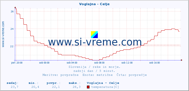 POVPREČJE :: Voglajna - Celje :: temperatura | pretok | višina :: zadnji dan / 5 minut.