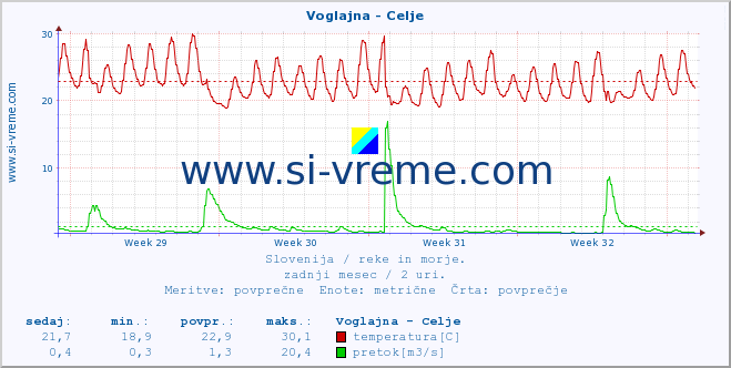 POVPREČJE :: Voglajna - Celje :: temperatura | pretok | višina :: zadnji mesec / 2 uri.