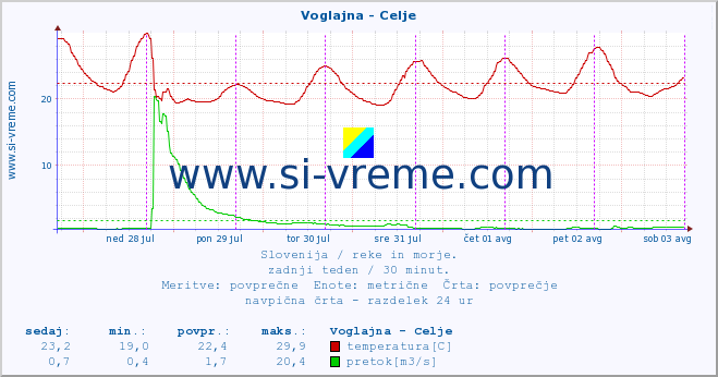 POVPREČJE :: Voglajna - Celje :: temperatura | pretok | višina :: zadnji teden / 30 minut.