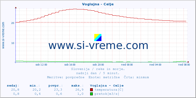 POVPREČJE :: Voglajna - Celje :: temperatura | pretok | višina :: zadnji dan / 5 minut.