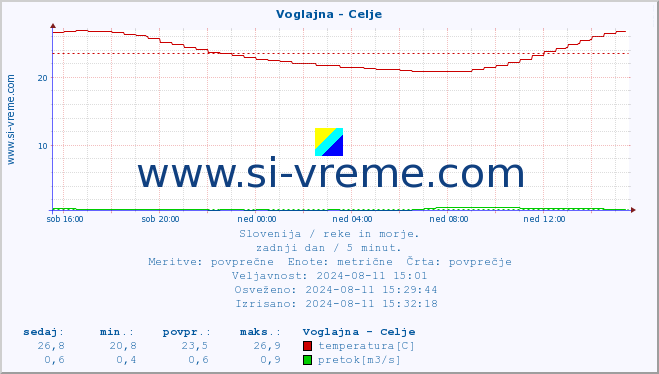 POVPREČJE :: Voglajna - Celje :: temperatura | pretok | višina :: zadnji dan / 5 minut.