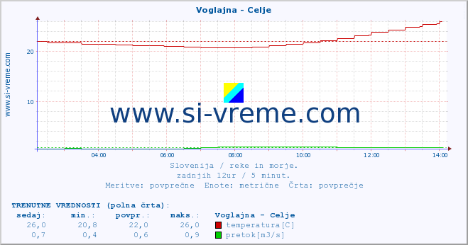 POVPREČJE :: Voglajna - Celje :: temperatura | pretok | višina :: zadnji dan / 5 minut.