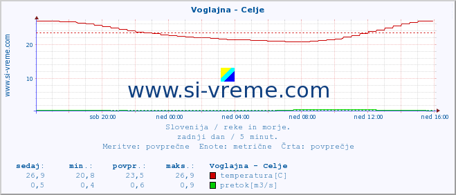 POVPREČJE :: Voglajna - Celje :: temperatura | pretok | višina :: zadnji dan / 5 minut.