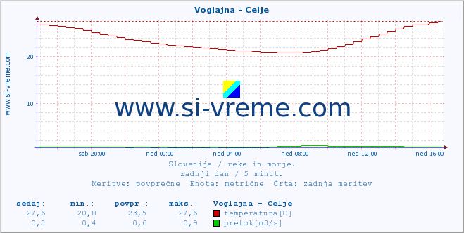 POVPREČJE :: Voglajna - Celje :: temperatura | pretok | višina :: zadnji dan / 5 minut.