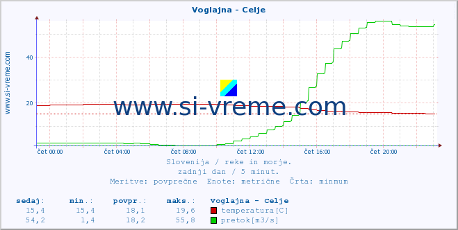 POVPREČJE :: Voglajna - Celje :: temperatura | pretok | višina :: zadnji dan / 5 minut.