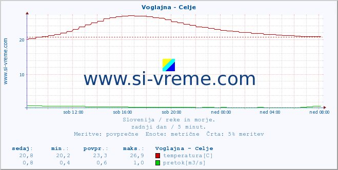 POVPREČJE :: Voglajna - Celje :: temperatura | pretok | višina :: zadnji dan / 5 minut.