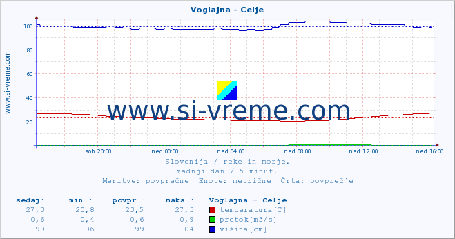 POVPREČJE :: Voglajna - Celje :: temperatura | pretok | višina :: zadnji dan / 5 minut.