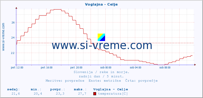 POVPREČJE :: Voglajna - Celje :: temperatura | pretok | višina :: zadnji dan / 5 minut.