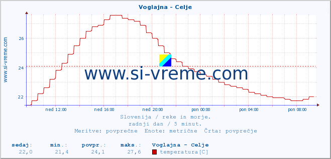 POVPREČJE :: Voglajna - Celje :: temperatura | pretok | višina :: zadnji dan / 5 minut.