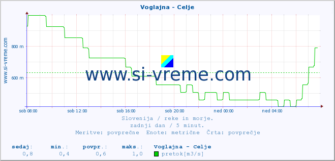 POVPREČJE :: Voglajna - Celje :: temperatura | pretok | višina :: zadnji dan / 5 minut.