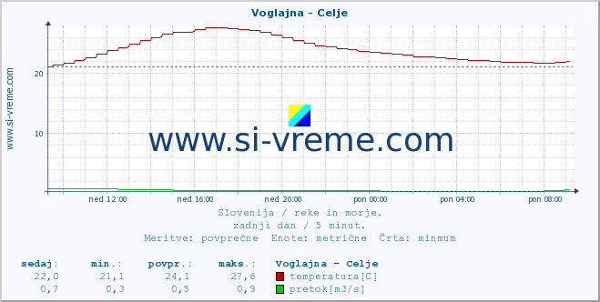 POVPREČJE :: Voglajna - Celje :: temperatura | pretok | višina :: zadnji dan / 5 minut.