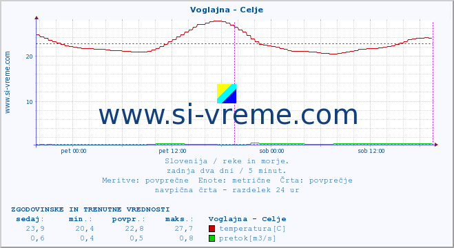 POVPREČJE :: Voglajna - Celje :: temperatura | pretok | višina :: zadnja dva dni / 5 minut.