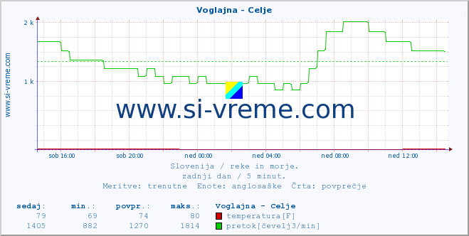 POVPREČJE :: Voglajna - Celje :: temperatura | pretok | višina :: zadnji dan / 5 minut.