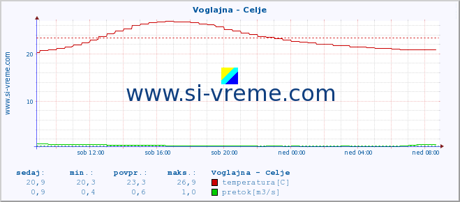 POVPREČJE :: Voglajna - Celje :: temperatura | pretok | višina :: zadnji dan / 5 minut.