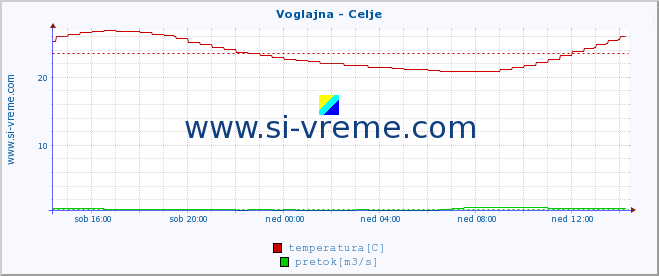 POVPREČJE :: Voglajna - Celje :: temperatura | pretok | višina :: zadnji dan / 5 minut.