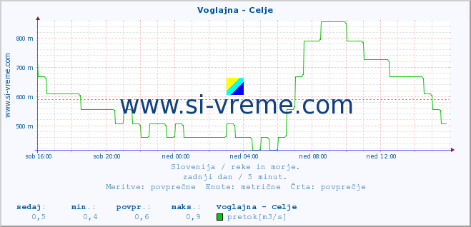 POVPREČJE :: Voglajna - Celje :: temperatura | pretok | višina :: zadnji dan / 5 minut.