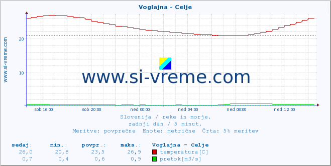 POVPREČJE :: Voglajna - Celje :: temperatura | pretok | višina :: zadnji dan / 5 minut.