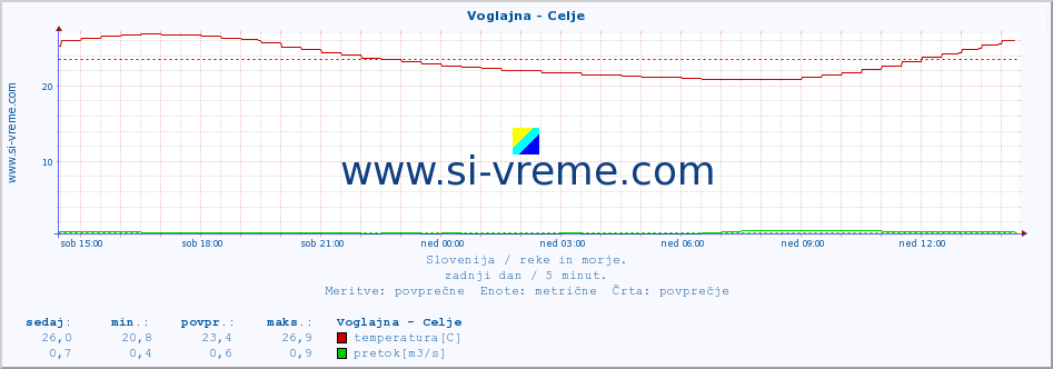 POVPREČJE :: Voglajna - Celje :: temperatura | pretok | višina :: zadnji dan / 5 minut.