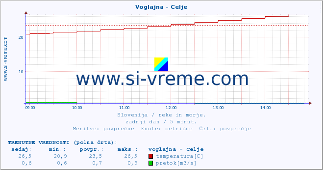 POVPREČJE :: Voglajna - Celje :: temperatura | pretok | višina :: zadnji dan / 5 minut.