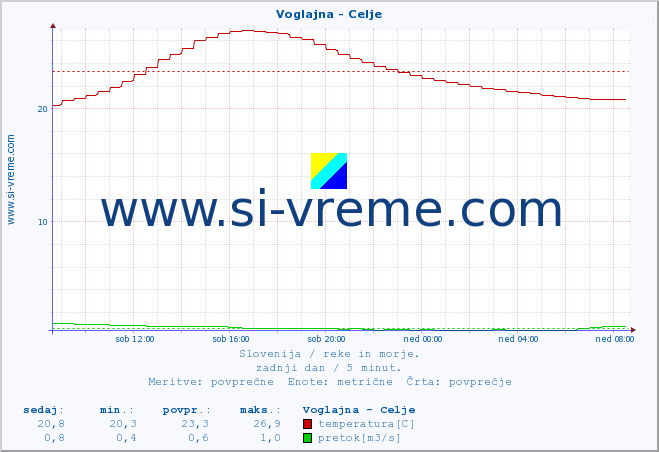 POVPREČJE :: Voglajna - Celje :: temperatura | pretok | višina :: zadnji dan / 5 minut.