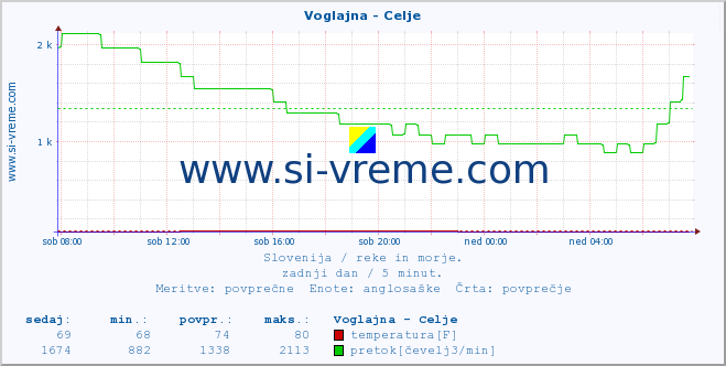 POVPREČJE :: Voglajna - Celje :: temperatura | pretok | višina :: zadnji dan / 5 minut.