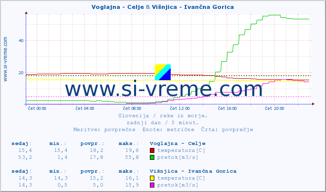 POVPREČJE :: Voglajna - Celje & Višnjica - Ivančna Gorica :: temperatura | pretok | višina :: zadnji dan / 5 minut.