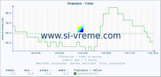 POVPREČJE :: Voglajna - Celje :: temperatura | pretok | višina :: zadnji dan / 5 minut.