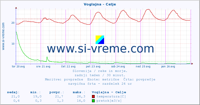 POVPREČJE :: Voglajna - Celje :: temperatura | pretok | višina :: zadnji teden / 30 minut.