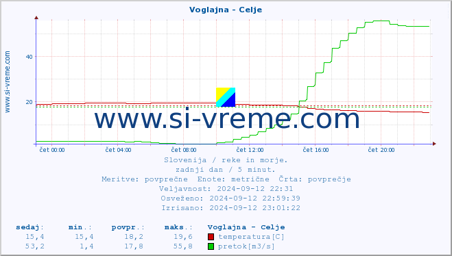 POVPREČJE :: Voglajna - Celje :: temperatura | pretok | višina :: zadnji dan / 5 minut.