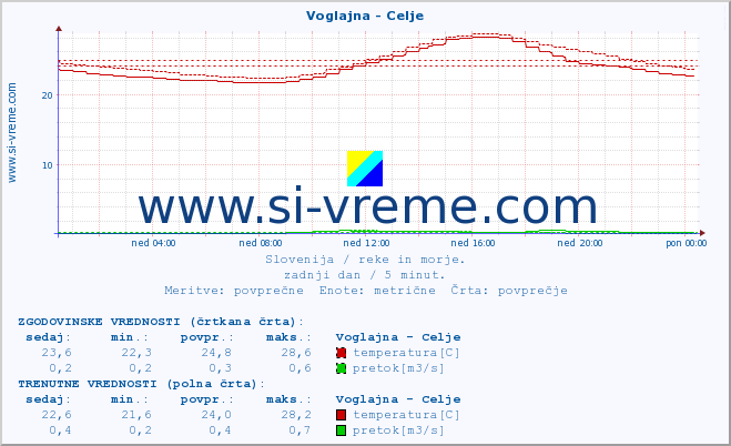 POVPREČJE :: Voglajna - Celje :: temperatura | pretok | višina :: zadnji dan / 5 minut.