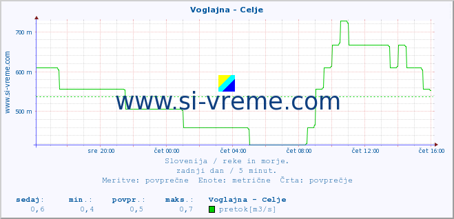 POVPREČJE :: Voglajna - Celje :: temperatura | pretok | višina :: zadnji dan / 5 minut.