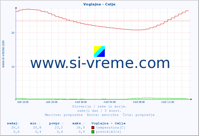 POVPREČJE :: Voglajna - Celje :: temperatura | pretok | višina :: zadnji dan / 5 minut.