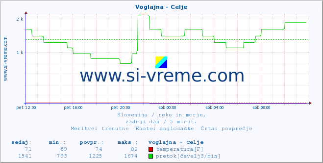 POVPREČJE :: Voglajna - Celje :: temperatura | pretok | višina :: zadnji dan / 5 minut.