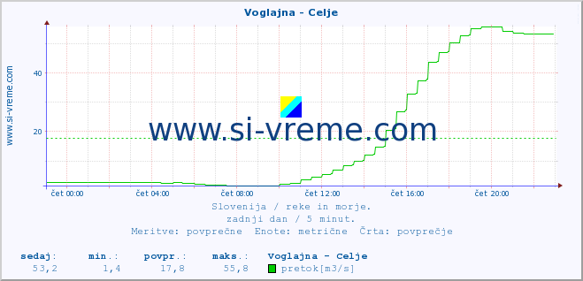 POVPREČJE :: Voglajna - Celje :: temperatura | pretok | višina :: zadnji dan / 5 minut.