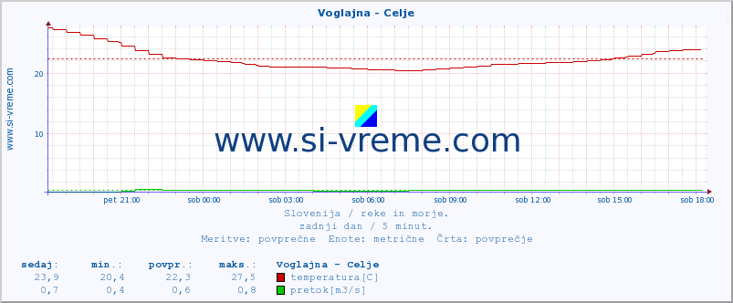 POVPREČJE :: Voglajna - Celje :: temperatura | pretok | višina :: zadnji dan / 5 minut.