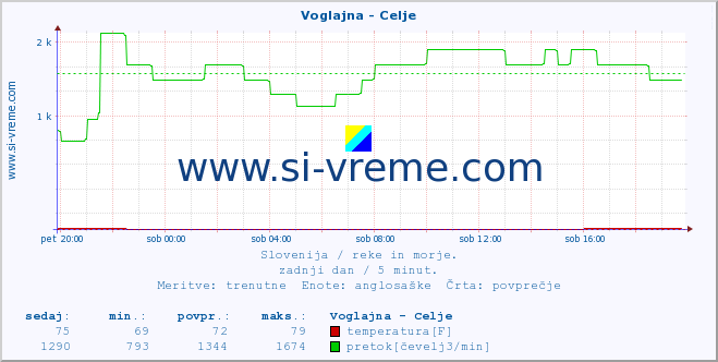 POVPREČJE :: Voglajna - Celje :: temperatura | pretok | višina :: zadnji dan / 5 minut.