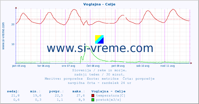 POVPREČJE :: Voglajna - Celje :: temperatura | pretok | višina :: zadnji teden / 30 minut.